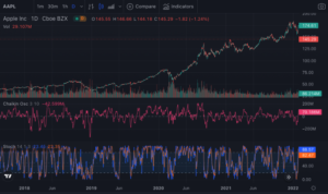 Apple chart chaikin oscillator + Stochastic oscillator Tradingview