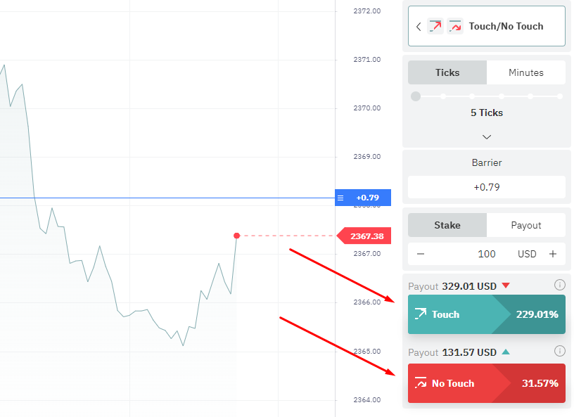 Touch or no touch Binary Options